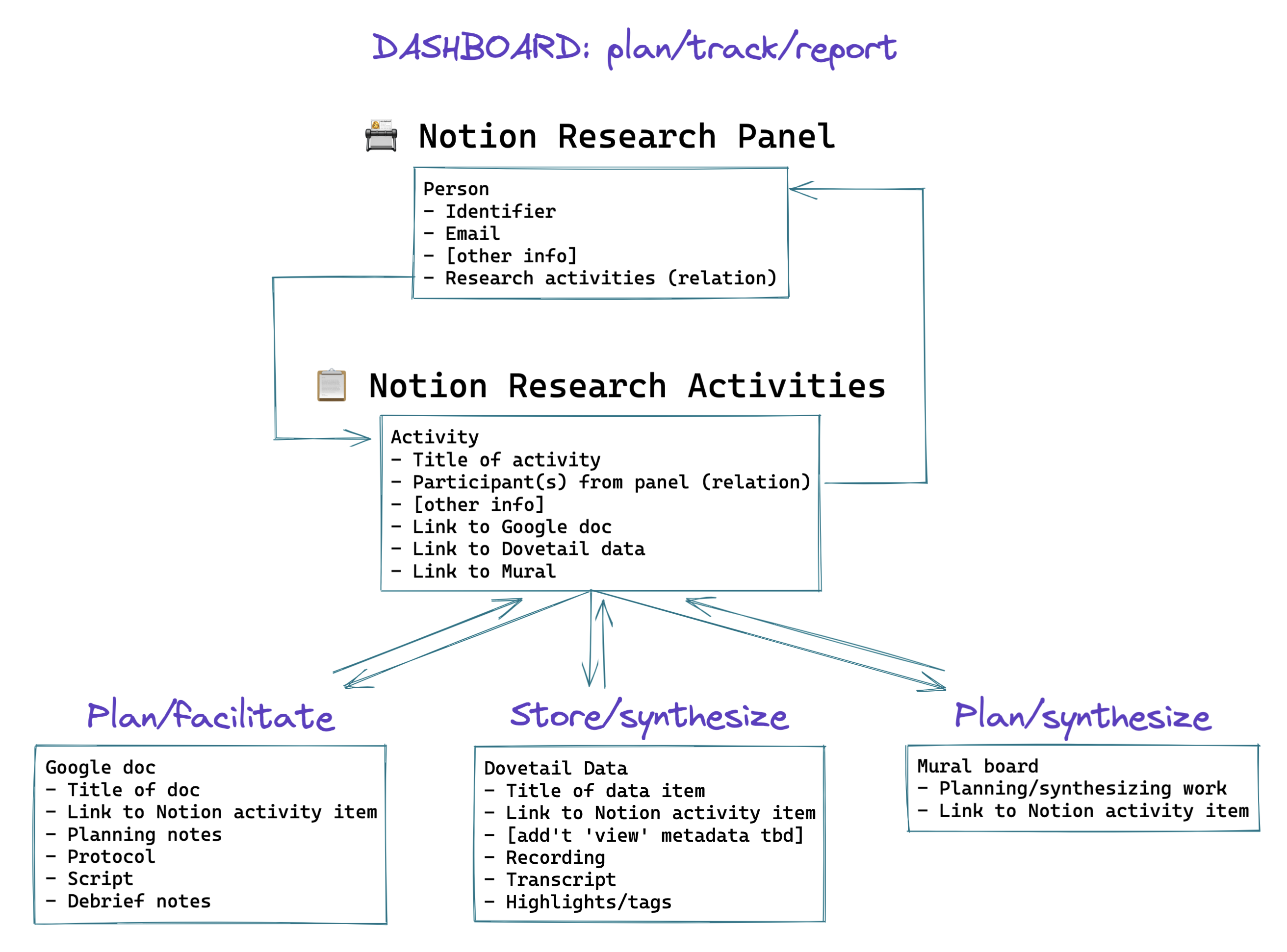 Building a research system that outlives you